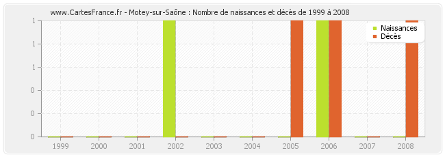 Motey-sur-Saône : Nombre de naissances et décès de 1999 à 2008