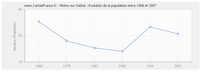 Population Motey-sur-Saône
