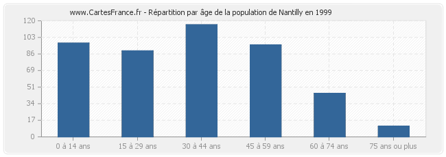 Répartition par âge de la population de Nantilly en 1999