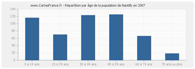 Répartition par âge de la population de Nantilly en 2007