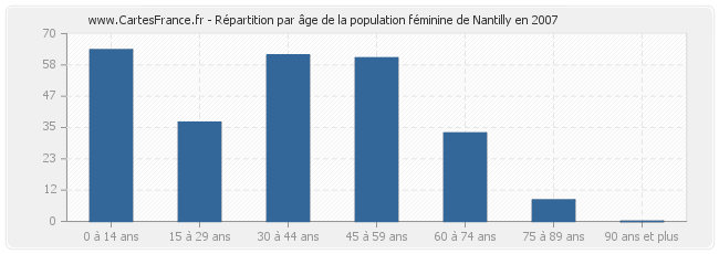 Répartition par âge de la population féminine de Nantilly en 2007