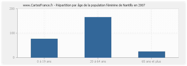 Répartition par âge de la population féminine de Nantilly en 2007