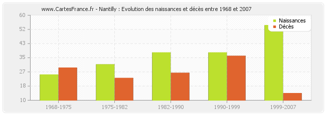 Nantilly : Evolution des naissances et décès entre 1968 et 2007