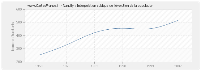 Nantilly : Interpolation cubique de l'évolution de la population