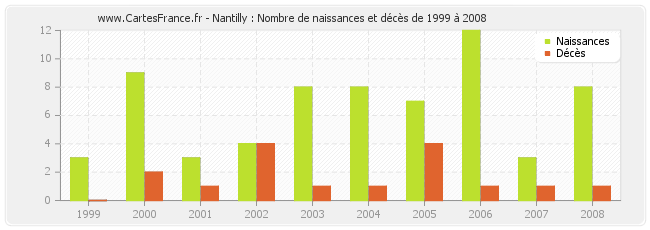 Nantilly : Nombre de naissances et décès de 1999 à 2008