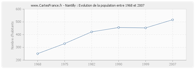 Population Nantilly