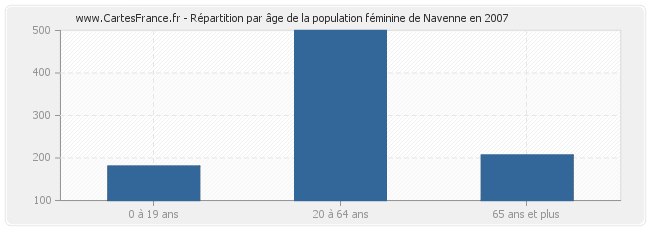 Répartition par âge de la population féminine de Navenne en 2007