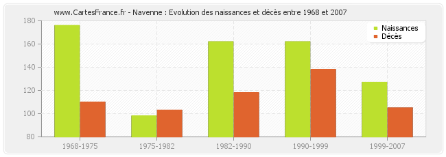 Navenne : Evolution des naissances et décès entre 1968 et 2007