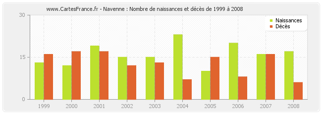 Navenne : Nombre de naissances et décès de 1999 à 2008