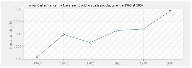 Population Navenne