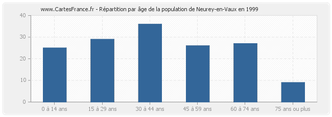 Répartition par âge de la population de Neurey-en-Vaux en 1999