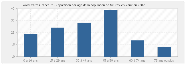 Répartition par âge de la population de Neurey-en-Vaux en 2007