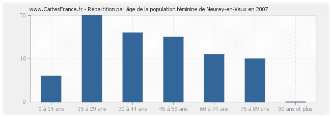 Répartition par âge de la population féminine de Neurey-en-Vaux en 2007