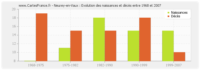 Neurey-en-Vaux : Evolution des naissances et décès entre 1968 et 2007
