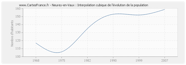 Neurey-en-Vaux : Interpolation cubique de l'évolution de la population