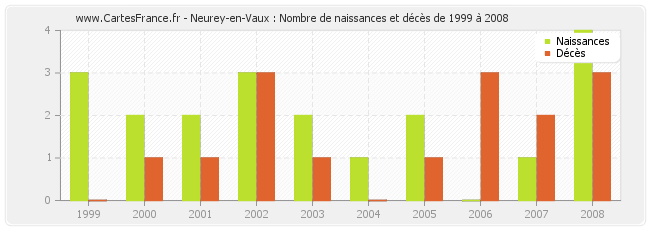 Neurey-en-Vaux : Nombre de naissances et décès de 1999 à 2008