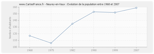 Population Neurey-en-Vaux