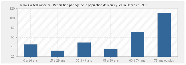 Répartition par âge de la population de Neurey-lès-la-Demie en 1999
