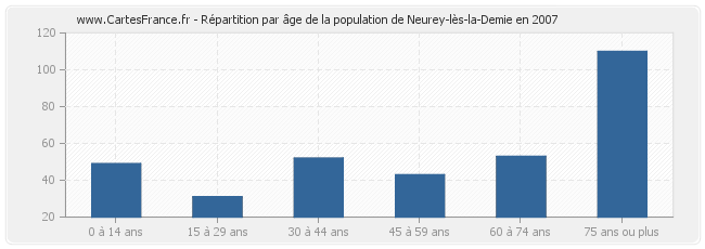 Répartition par âge de la population de Neurey-lès-la-Demie en 2007