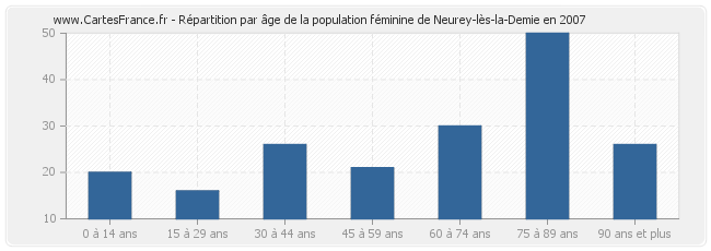 Répartition par âge de la population féminine de Neurey-lès-la-Demie en 2007