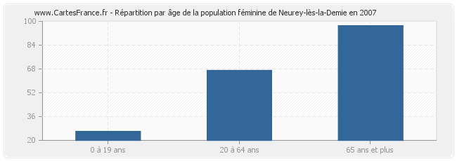 Répartition par âge de la population féminine de Neurey-lès-la-Demie en 2007