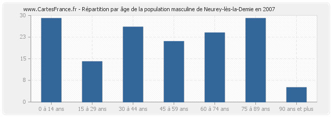 Répartition par âge de la population masculine de Neurey-lès-la-Demie en 2007