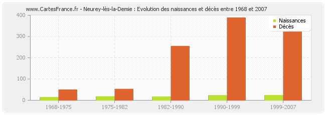 Neurey-lès-la-Demie : Evolution des naissances et décès entre 1968 et 2007