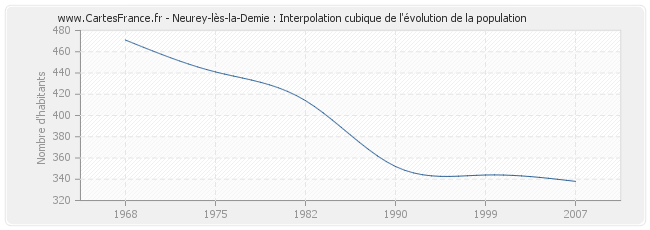 Neurey-lès-la-Demie : Interpolation cubique de l'évolution de la population