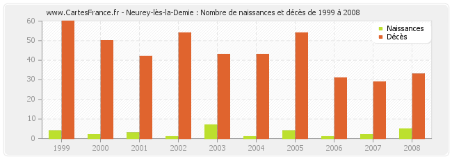 Neurey-lès-la-Demie : Nombre de naissances et décès de 1999 à 2008