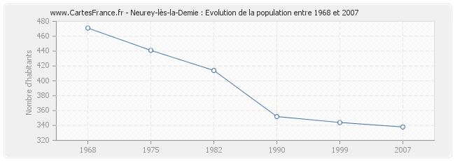 Population Neurey-lès-la-Demie