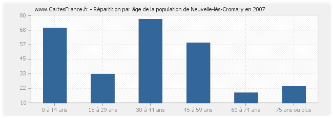 Répartition par âge de la population de Neuvelle-lès-Cromary en 2007