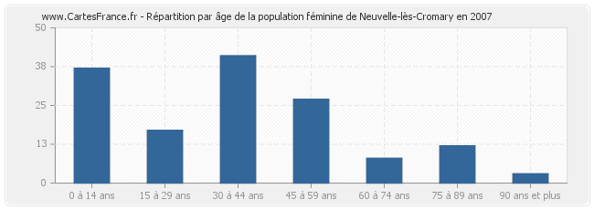 Répartition par âge de la population féminine de Neuvelle-lès-Cromary en 2007