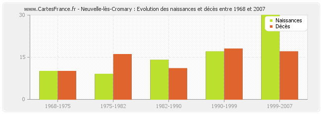 Neuvelle-lès-Cromary : Evolution des naissances et décès entre 1968 et 2007