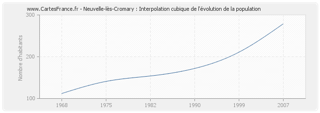 Neuvelle-lès-Cromary : Interpolation cubique de l'évolution de la population