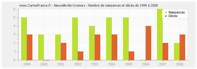 Neuvelle-lès-Cromary : Nombre de naissances et décès de 1999 à 2008