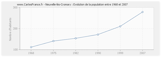 Population Neuvelle-lès-Cromary