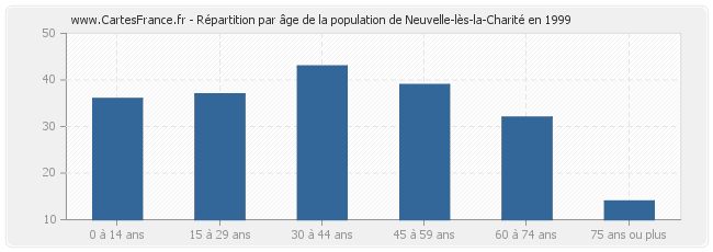 Répartition par âge de la population de Neuvelle-lès-la-Charité en 1999