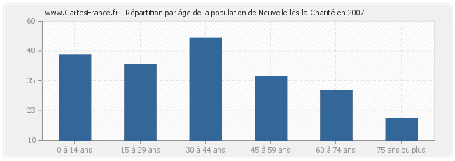 Répartition par âge de la population de Neuvelle-lès-la-Charité en 2007