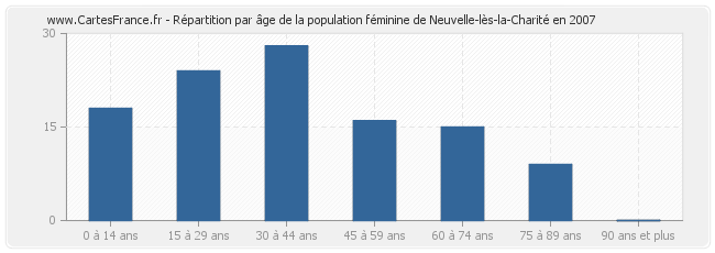 Répartition par âge de la population féminine de Neuvelle-lès-la-Charité en 2007