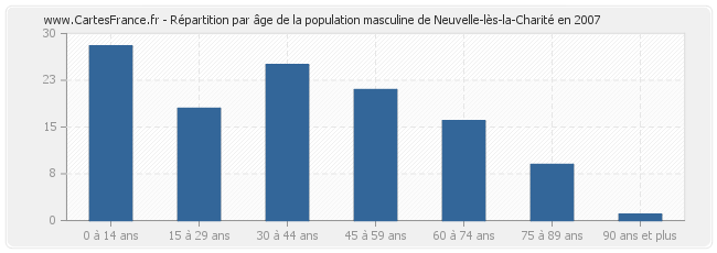 Répartition par âge de la population masculine de Neuvelle-lès-la-Charité en 2007