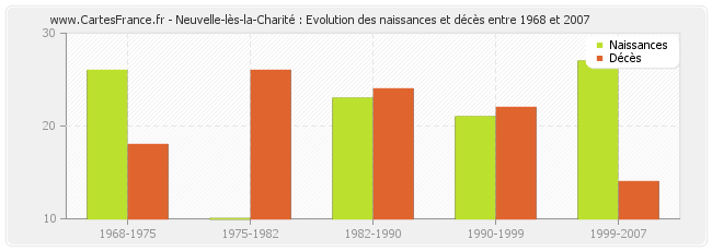 Neuvelle-lès-la-Charité : Evolution des naissances et décès entre 1968 et 2007