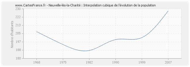 Neuvelle-lès-la-Charité : Interpolation cubique de l'évolution de la population