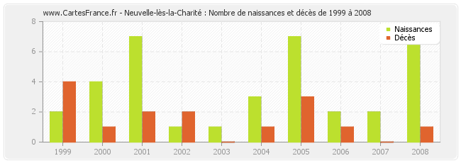 Neuvelle-lès-la-Charité : Nombre de naissances et décès de 1999 à 2008