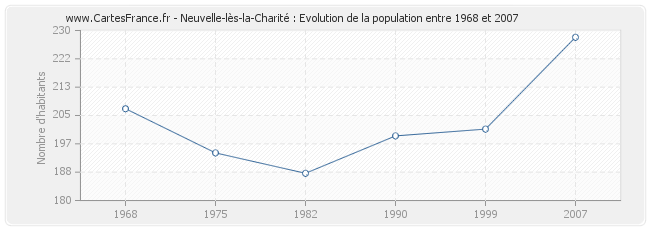 Population Neuvelle-lès-la-Charité