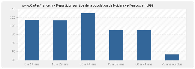 Répartition par âge de la population de Noidans-le-Ferroux en 1999