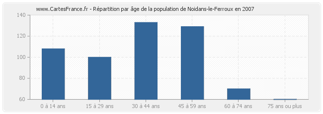 Répartition par âge de la population de Noidans-le-Ferroux en 2007