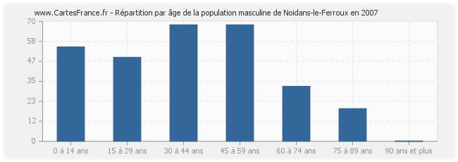 Répartition par âge de la population masculine de Noidans-le-Ferroux en 2007
