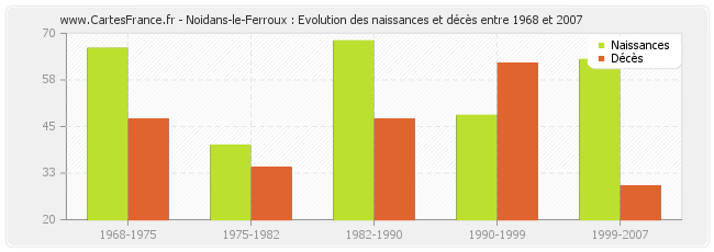 Noidans-le-Ferroux : Evolution des naissances et décès entre 1968 et 2007