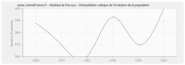 Noidans-le-Ferroux : Interpolation cubique de l'évolution de la population
