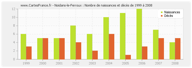 Noidans-le-Ferroux : Nombre de naissances et décès de 1999 à 2008